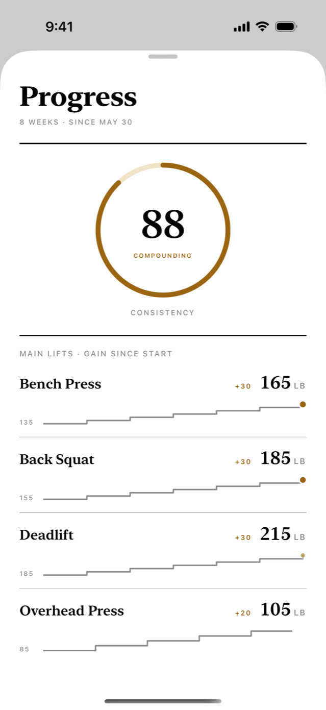 The Progress screen: what each main lift has gained since you started.
