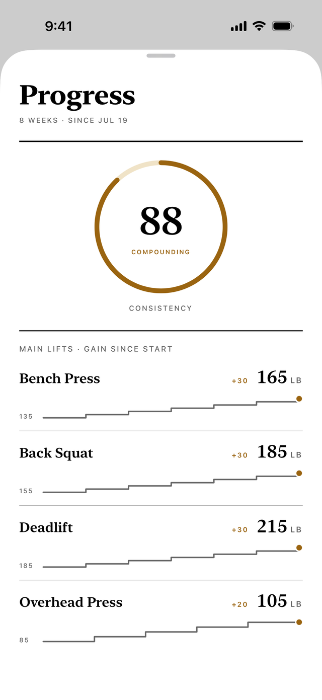 The Progress screen: a consistency dial at 88, and what each main lift has gained since you started.